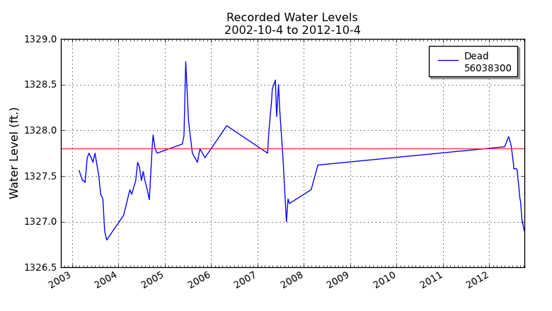 10 Year Recorded Water Levels for Dead Lake